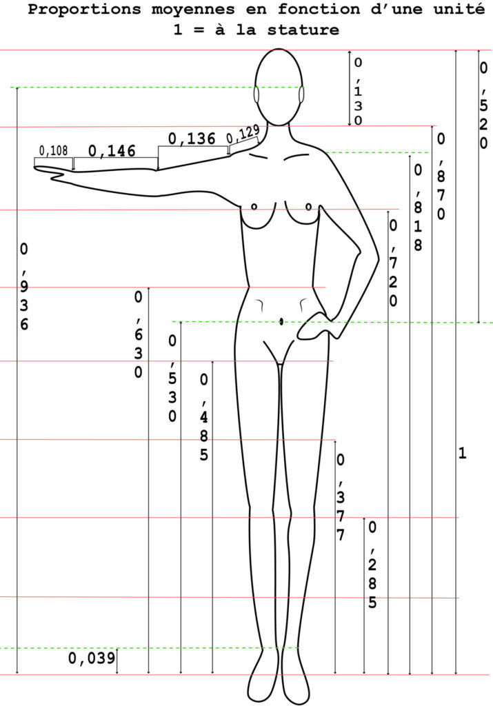 Comprendre : patrons de couture et stature - La Jolie Girafe